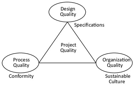 what are the 3 dimensions of quality